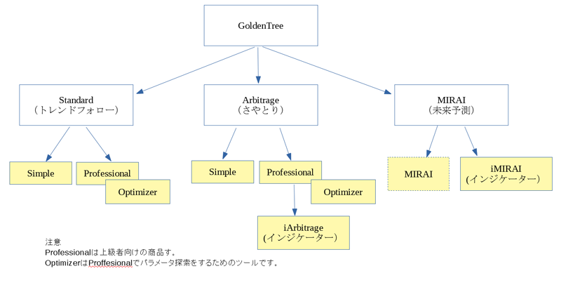 GoldenTreeの商品構成図